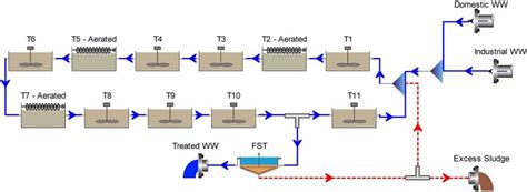 browin|biowin wastewater treatment.